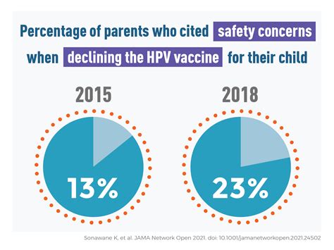 Parent Concerns About HPV Vaccine Safety Increasing - NCI