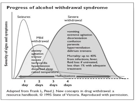 Alcohol Withdrawal Syndrome - Symptoms, & Treatment | Rehab Guide