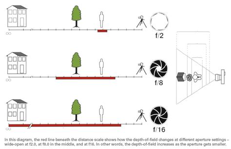 Depth Of Field Aperture Chart