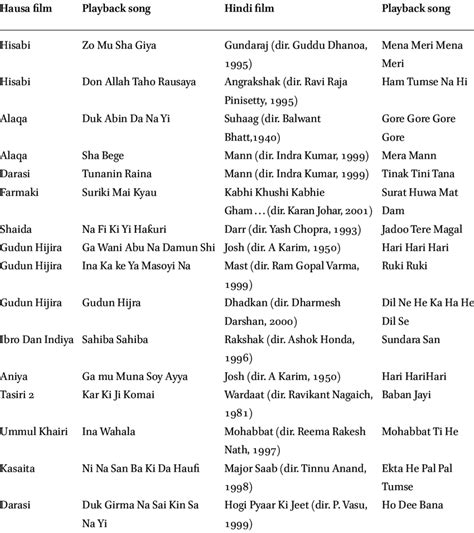 Hindi as Hausa film songs | Download Table