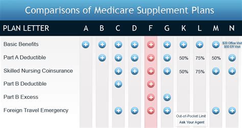 The Medigap Insurance Plan is a Solution for Your Health Care Expenses