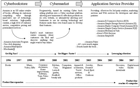 The evolution of Amazon business model | Download Scientific Diagram