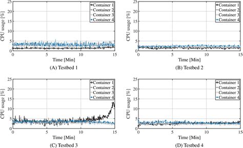 CPU utilization measured when λ=10 requests/minutes | Download Scientific Diagram