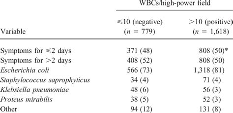 Association of pyuria before treatment with selected vari- ables in ...