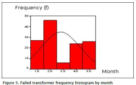 An analysis of distribution transformer failure using the statistical package for the social ...