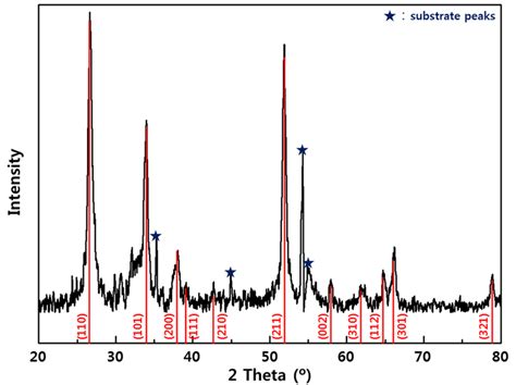 X-ray diffraction pattern of the SnO2 thin film. | Download Scientific ...