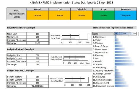 PMO Templates - PM Majik