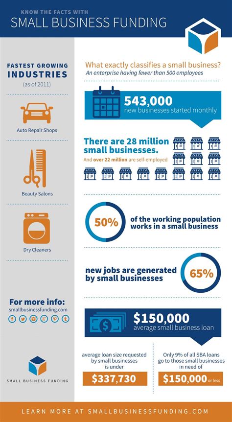 Small Business Funding Infographic