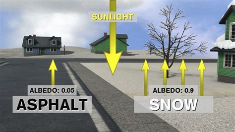 Explaining albedo