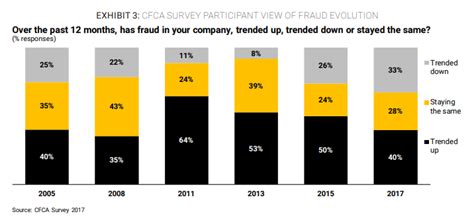 Fraud Statistics – Kolmisoft Blog