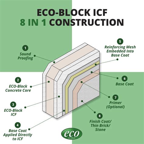 5 Ways Eco Block Is More Energy Efficient Than a traditional Framed ...