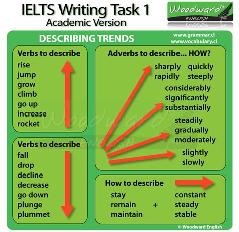 IELTS Academic Writing Task 1 - Describing Trends - English Vocabulary