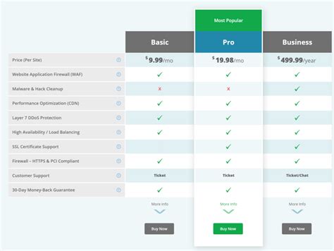 SUCURI VS CLOUDFLARE REVIEW (2020) - Why We Went Back to CF