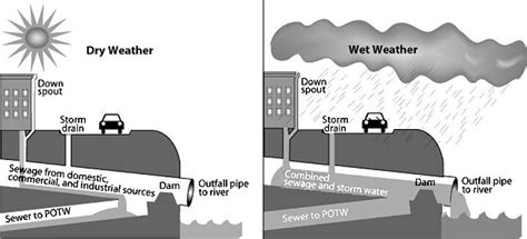 Combined Sewer Overflow PSA - Home