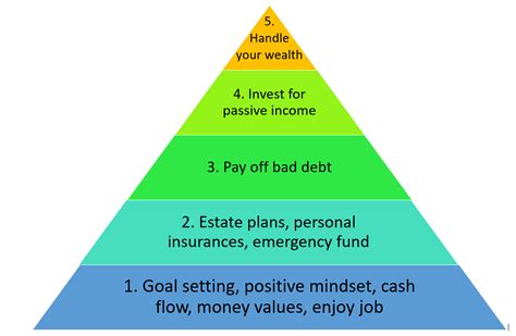 5 Steps to Financial Freedom - University of Canberra