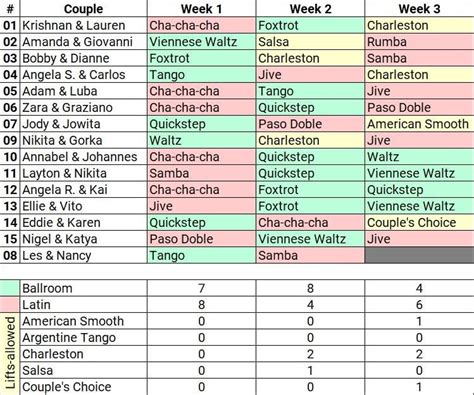 The dance chart so far... : r/strictlycomedancing