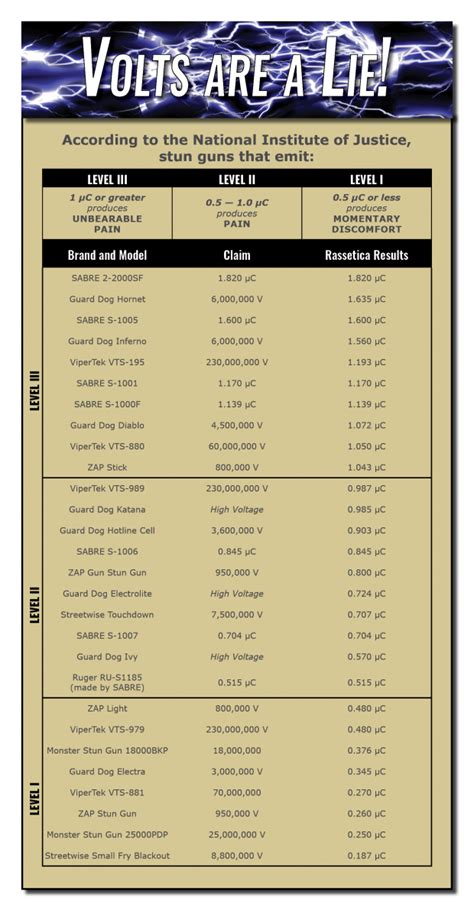 Stun Guns and the Voltage Myth | SABRE