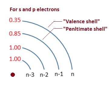 Welcome to Chem Zipper.com......: Slater's Rules: (Estimating the ...