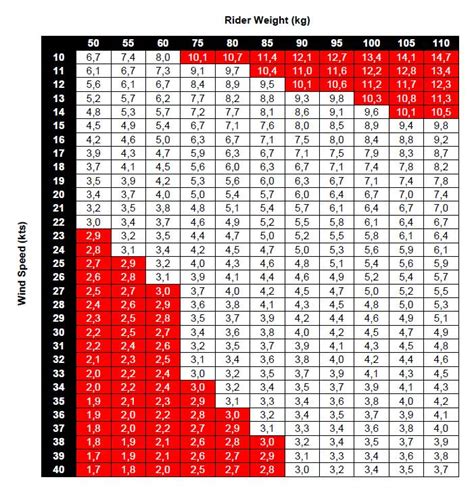 Windsurfing Sail Size Selection Table