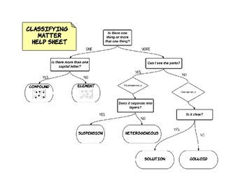 Matter Classification Flow Chart by Sciences with Miss Smiley | TpT