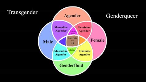 Gender Spectrum Chart