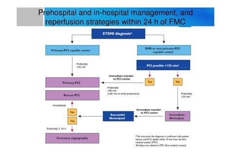 Primary PCI