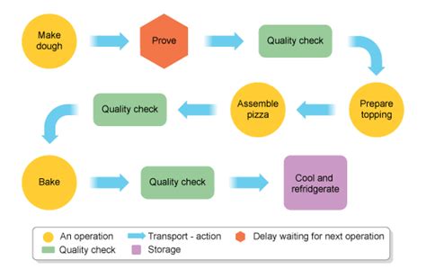 Quality Control - food technologyrevision