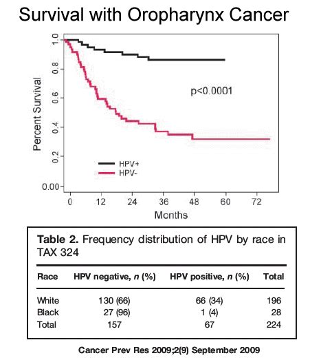 Oral Cancer and HPV