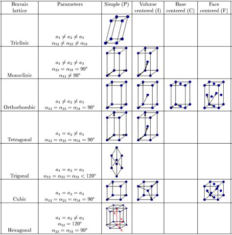 2: The fourteen Bravais lattices in three dimensions. Source:... | Download Scientific Diagram