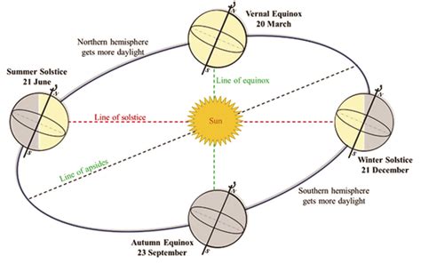 What Term Is Used to Describe the Earth's Revolution