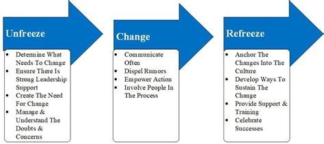 Lewin's Change Model | 9m Consulting Lewin's Change Model