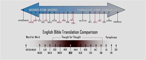 NJAB Comparison Chart Of Bible Translations Showing Style, 60% OFF