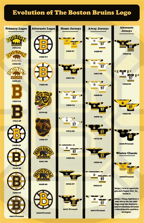 Bruins Logo History by Cam Bilodeau at Coroflot.com
