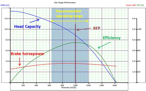 ESP Pump Performance Curves and Effect of axial forces