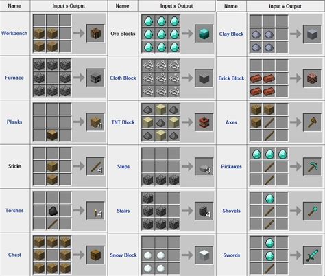 The Basic Minecraft Crafting Guide | Minecraft crafts, Minecraft crafting recipes, Crafting recipes