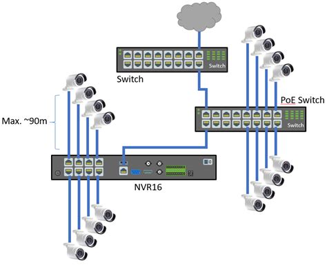 Ip Camera Poe Switch Installation