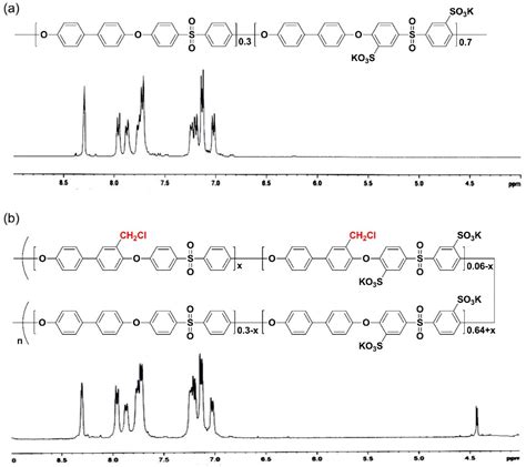 Membranes | Free Full-Text | Cross-Linked Sulfonated Poly(arylene ether sulfone) Membrane Using ...