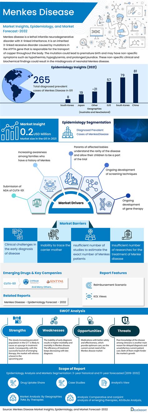 Menkes Disease Treatment, Companies, Market Trends | Menkes Disease ...
