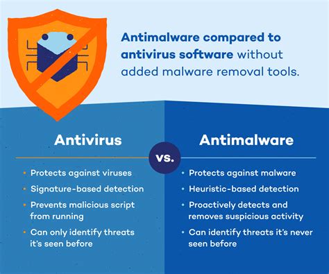 Difference Between Antivirus and Antimalware + Do I Need Both? - Panda ...