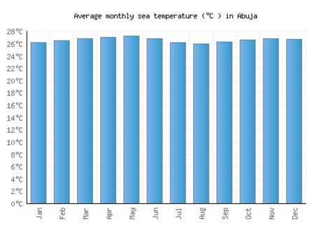 Abuja Weather averages & monthly Temperatures | Nigeria | Weather-2-Visit