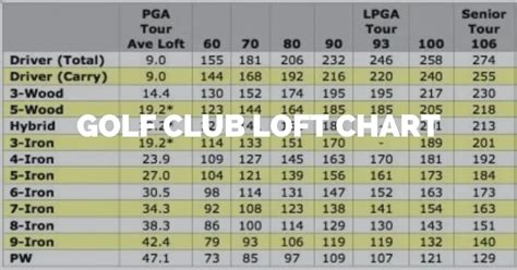 Golf Club Loft Chart Guide