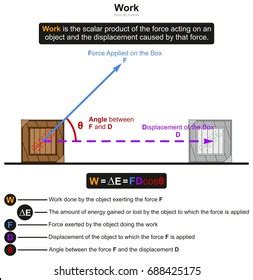 Work Physics Infographic Diagram Example Box Stock Vector (Royalty Free) 688425175 | Shutterstock