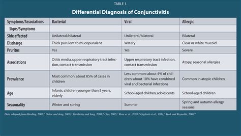 Viral Conjunctivitis Vs Bacterial