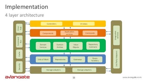 An Introduction to Multilayered Software Architecture