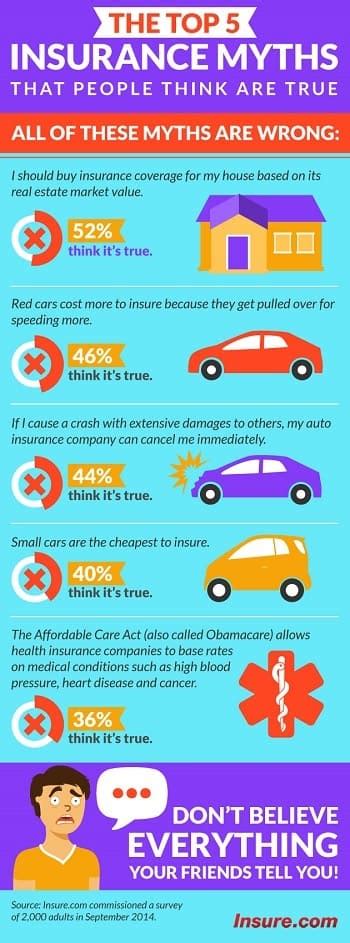 Biggest insurance myths involve houses, red cars and big crashes