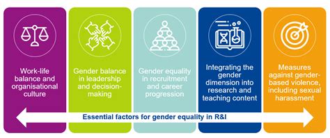 What is a Gender Equality Plan | European Institute for Gender Equality