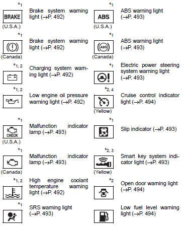 Toyota Corolla (E170): Warning lights