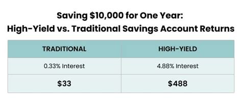 High-Yield Savings Accounts: What Is It & How Do They Work? (2023)