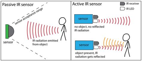 Infrared Sensor: Types, Working Principle, and Applications | Easybom