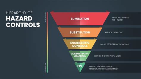 Hierarchy of Hazard Controls infographic template has 5 steps to ...